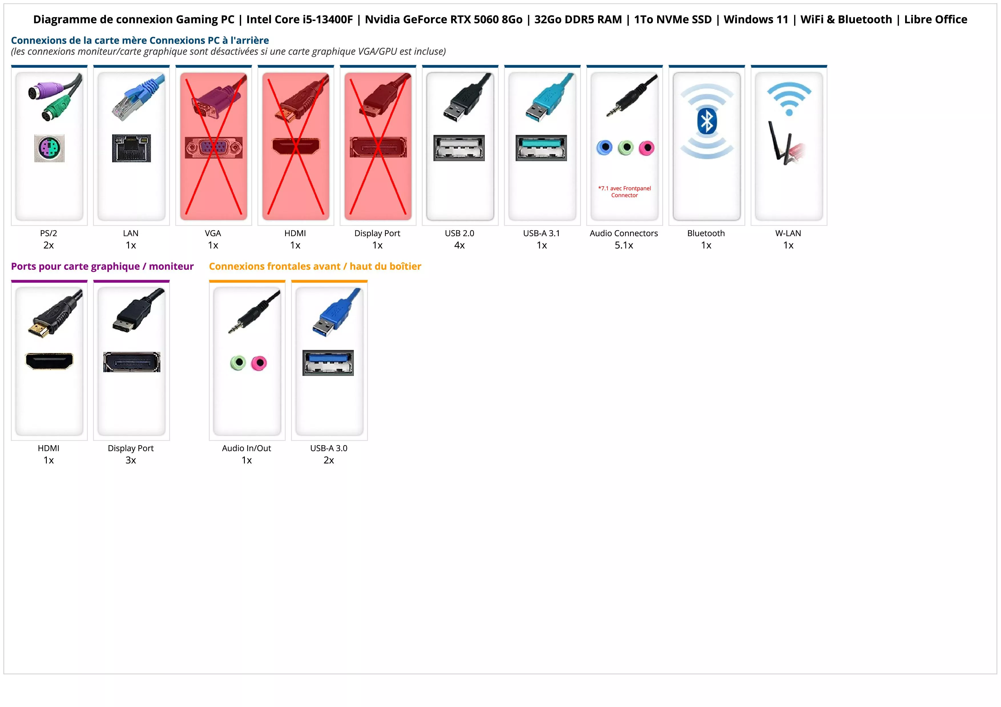 Gaming PC | Intel Core i5-13400F | Nvidia GeForce RTX 5060 8Go | 32Go DDR5 RAM | 1To NVMe SSD | Windows 11 | WiFi & Bluetooth | Libre Office