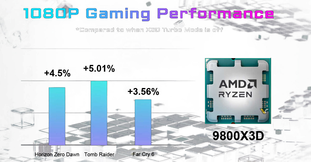 Ryzen 7 9800X3D Benchmark Ryzen 7 9800X3D Benchmark